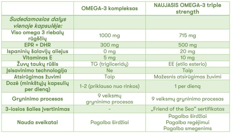 Kuo skiriasi Omega-3 kompleksas ir Nutrilite Omega-3 Triple Strength